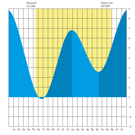 Tongue Point tide chart for Thursday, May 28, 2026