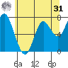 Tongue Point tide chart for Sunday, May 31, 2026