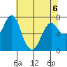Tongue Point tide chart for Wednesday, May 6, 2026