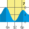 Tongue Point tide chart for Thursday, May 7, 2026