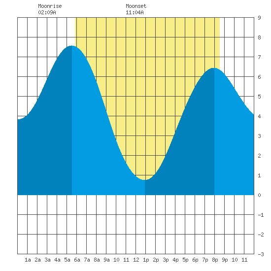 Tongue Point tide chart for Friday, May 8, 2026
