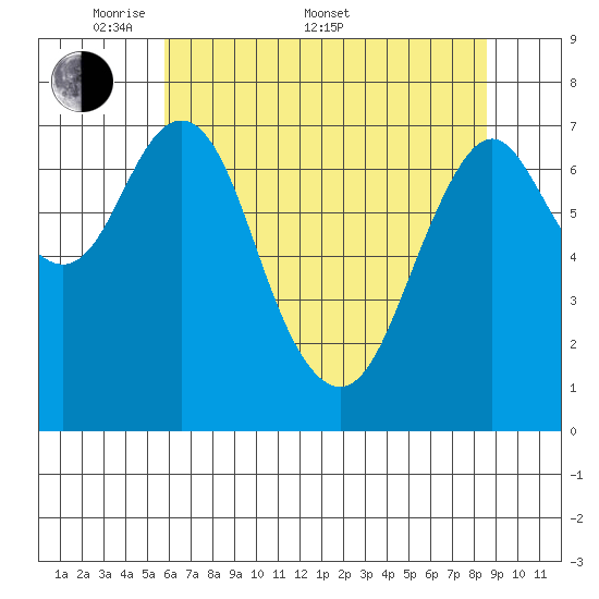 Tongue Point tide chart for Saturday, May 9, 2026