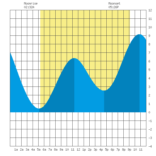 Tongue Point tide chart for Thursday, June 11, 2026