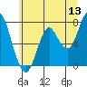 Tongue Point tide chart for Saturday, June 13, 2026