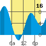 Tongue Point tide chart for Tuesday, June 16, 2026