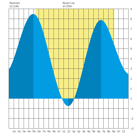 Tongue Point tide chart for Friday, June 19, 2026