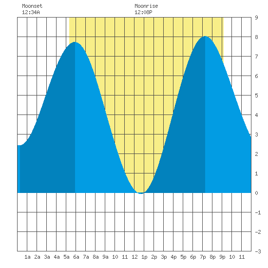 Tongue Point tide chart for Saturday, June 20, 2026