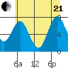 Tongue Point tide chart for Sunday, June 21, 2026