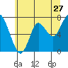 Tongue Point tide chart for Saturday, June 27, 2026