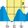 Tongue Point tide chart for Tuesday, June 2, 2026
