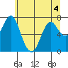 Tongue Point tide chart for Thursday, June 4, 2026