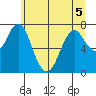Tongue Point tide chart for Friday, June 5, 2026