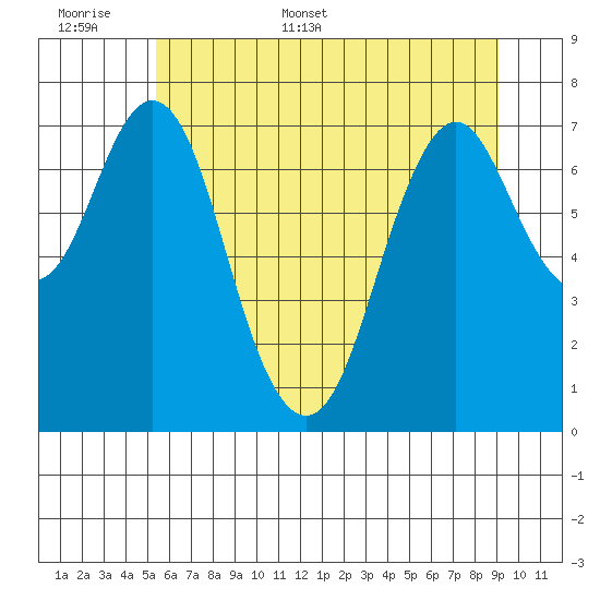 Tongue Point tide chart for Saturday, June 6, 2026