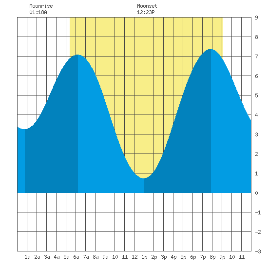 Tongue Point tide chart for Sunday, June 7, 2026