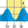 Tongue Point tide chart for Sunday, June 7, 2026