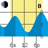 Tongue Point tide chart for Monday, June 8, 2026