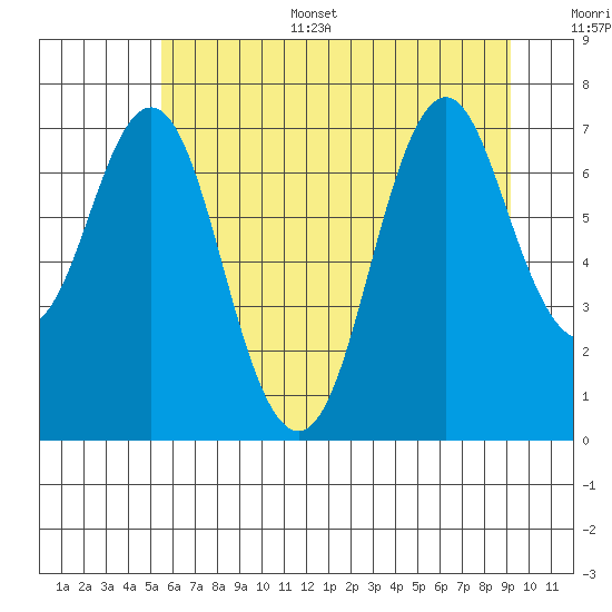 Tongue Point tide chart for Sunday, July 5, 2026