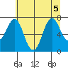 Tongue Point tide chart for Sunday, July 5, 2026