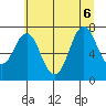 Tongue Point tide chart for Monday, July 6, 2026