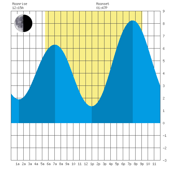 Tongue Point tide chart for Tuesday, July 7, 2026