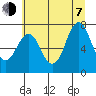 Tongue Point tide chart for Tuesday, July 7, 2026