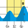 Tongue Point tide chart for Wednesday, July 8, 2026