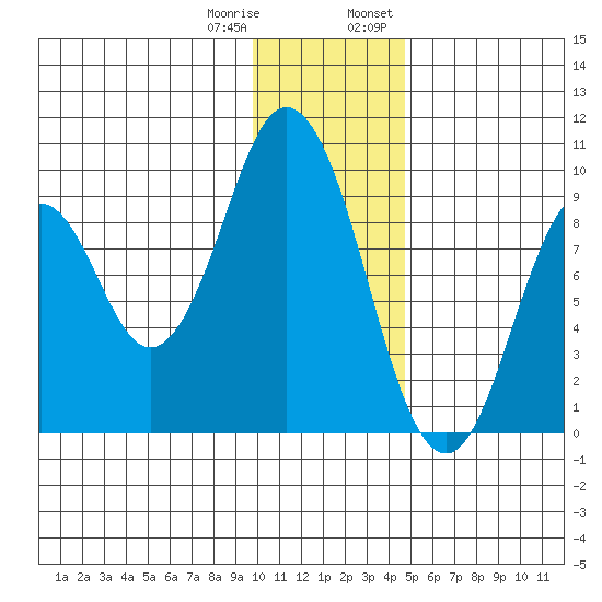 Tonki Bay tide chart for Sunday, January 10, 2021