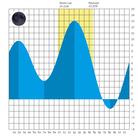 Tonki Bay tide chart for Tuesday, January 12, 2021