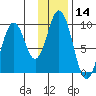 Tonki Bay tide chart for Thursday, January 14, 2021