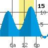 Tonki Bay tide chart for Friday, January 15, 2021