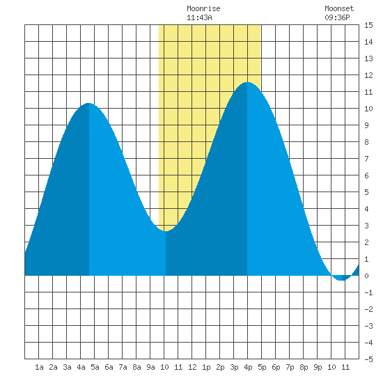 Tonki Bay tide chart for Saturday, January 16, 2021