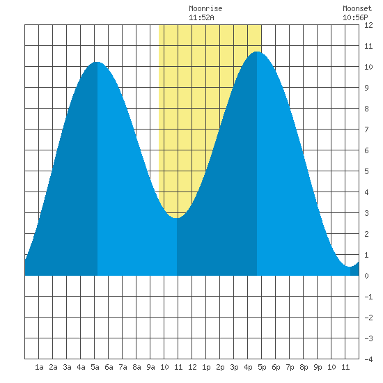 Tonki Bay tide chart for Sunday, January 17, 2021
