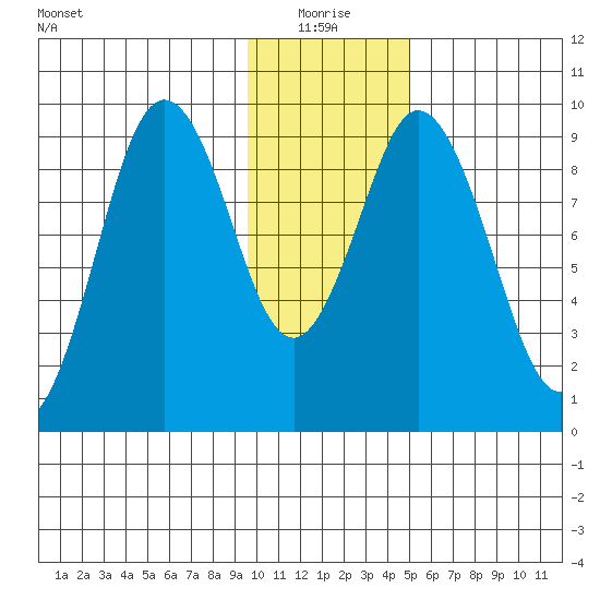Tonki Bay tide chart for Monday, January 18, 2021