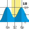 Tonki Bay tide chart for Monday, January 18, 2021