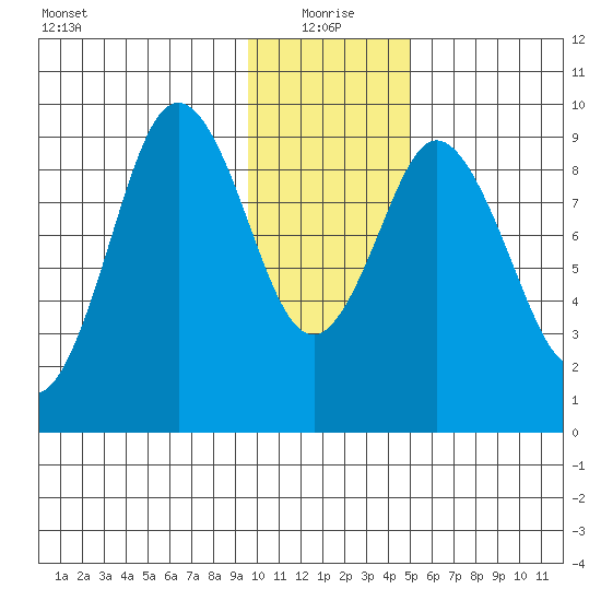 Tonki Bay tide chart for Tuesday, January 19, 2021