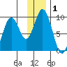 Tonki Bay tide chart for Friday, January 1, 2021