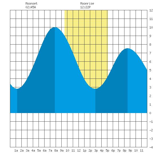 Tonki Bay tide chart for Thursday, January 21, 2021