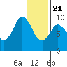 Tonki Bay tide chart for Thursday, January 21, 2021
