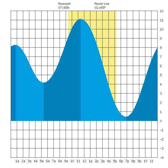Tonki Bay tide chart for Monday, January 25, 2021