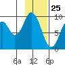 Tonki Bay tide chart for Monday, January 25, 2021