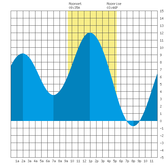 Tonki Bay tide chart for Wednesday, January 27, 2021