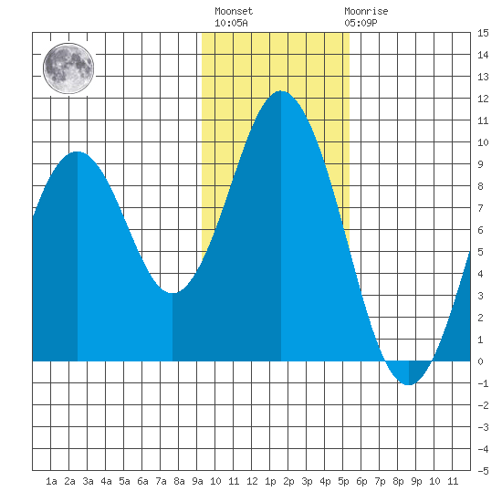 Tonki Bay tide chart for Thursday, January 28, 2021
