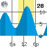 Tonki Bay tide chart for Thursday, January 28, 2021