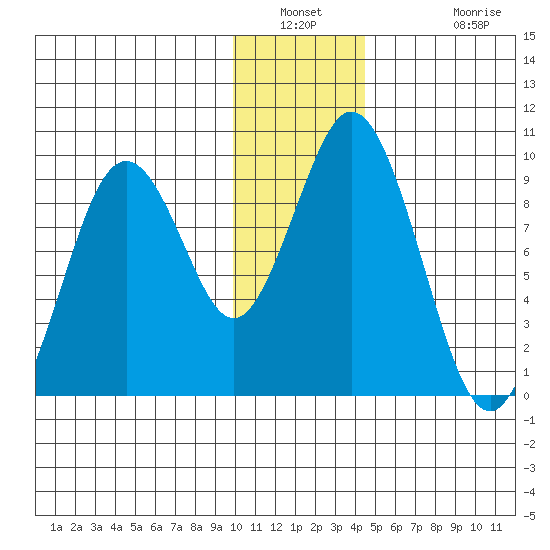 Tonki Bay tide chart for Saturday, January 2, 2021