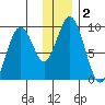 Tonki Bay tide chart for Saturday, January 2, 2021
