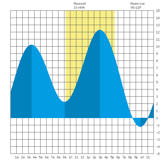 Tonki Bay tide chart for Saturday, January 30, 2021