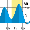 Tonki Bay tide chart for Saturday, January 30, 2021