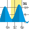 Tonki Bay tide chart for Sunday, January 31, 2021