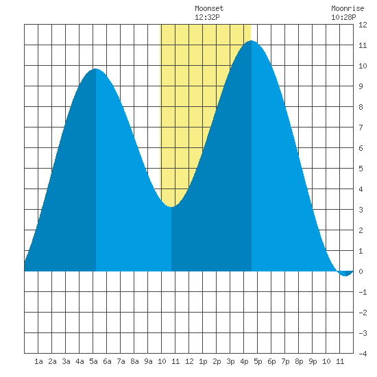 Tonki Bay tide chart for Sunday, January 3, 2021