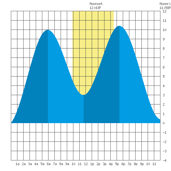 Tonki Bay tide chart for Monday, January 4, 2021